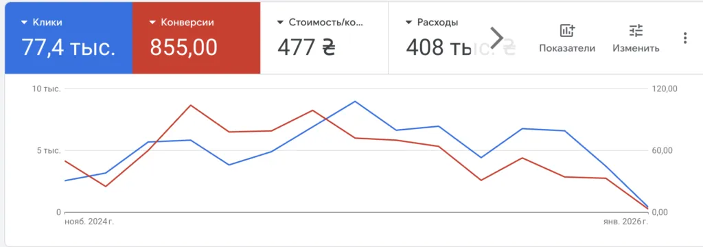 Кабинет Google Ads: производство коптилен, поиск и две кампании Performance Max
