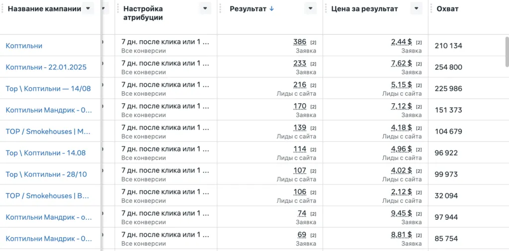 Кабинет Facebook Ads по производству коптилен: разбивка по кампаниям и цена заявки