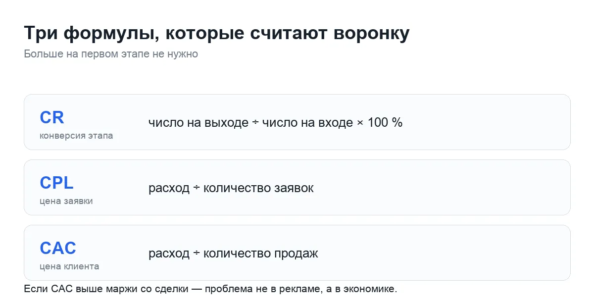 Формулы CR, CPL и CAC для расчёта воронки продаж