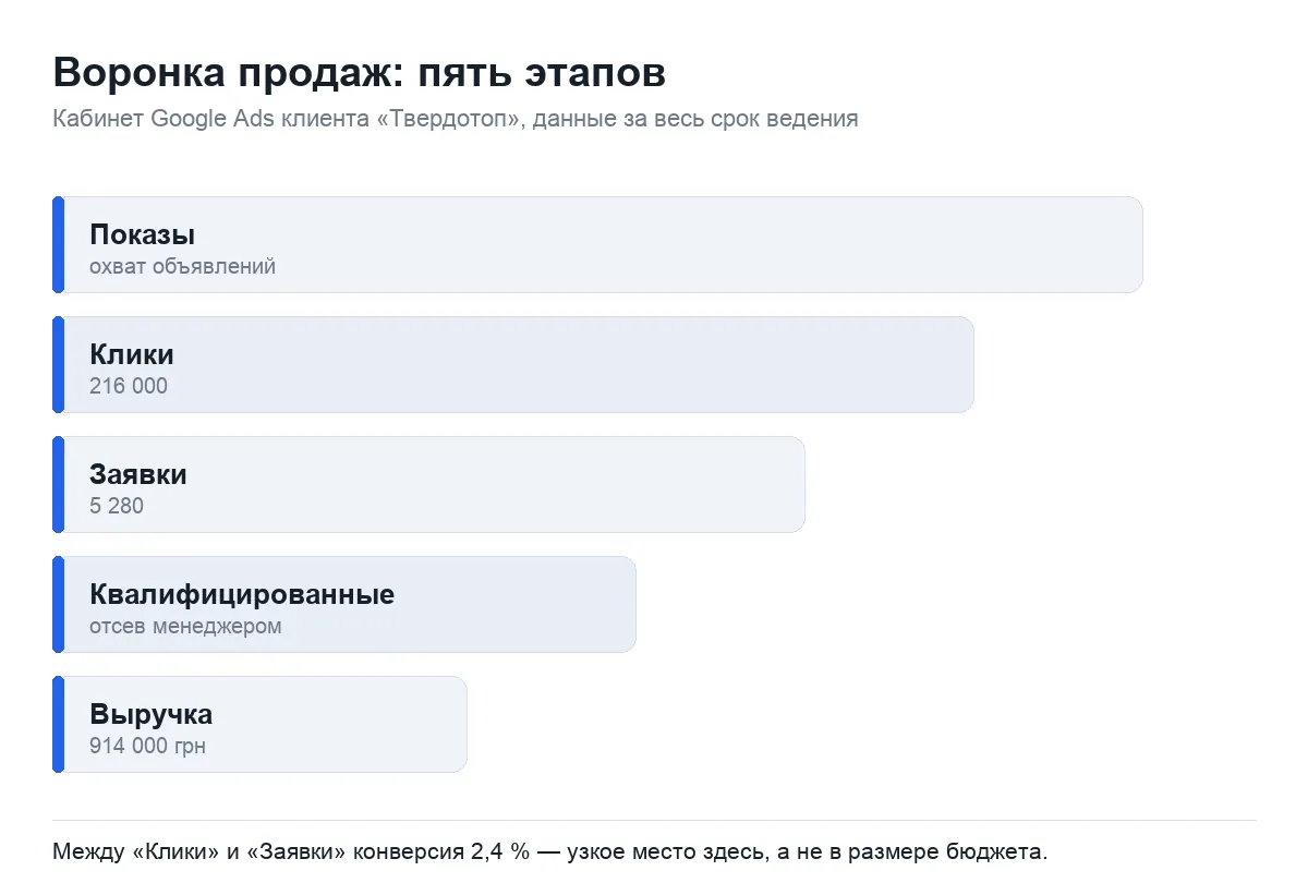 Воронка продаж: пять этапов от показа рекламы до выручки с цифрами кабинета