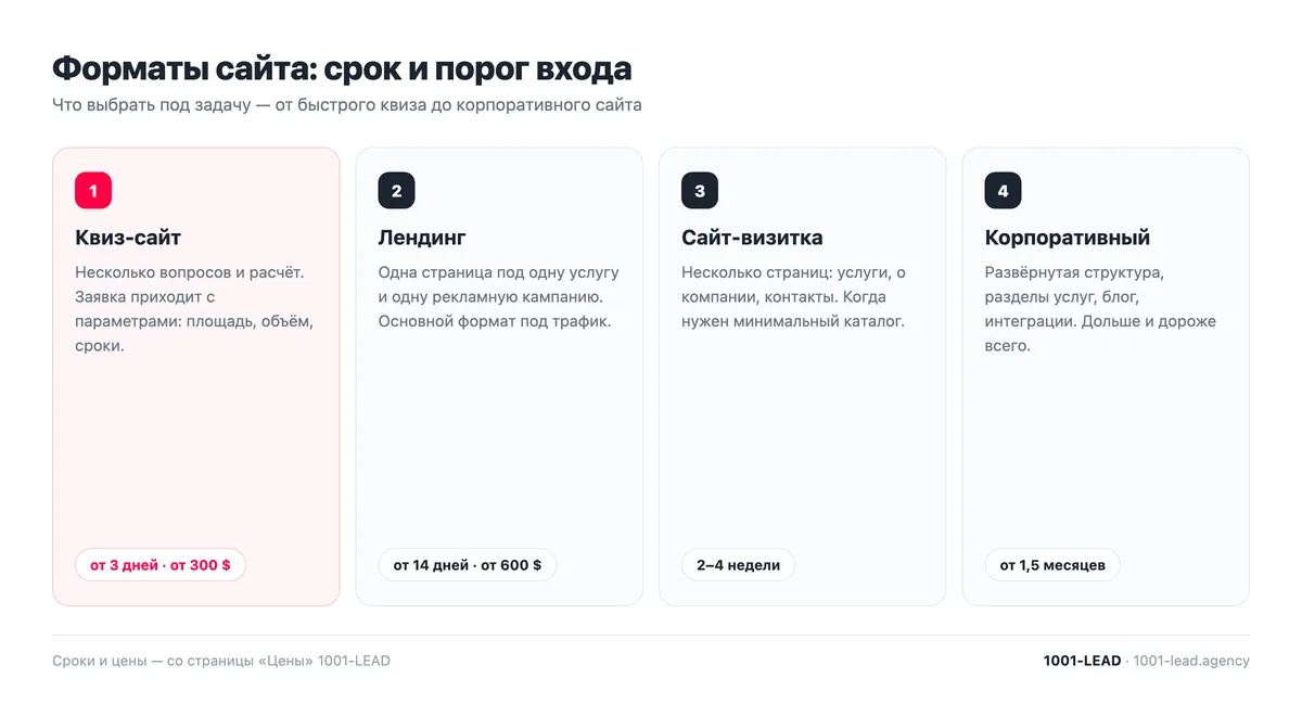 Форматы сайта и сроки: квиз от 3 дней, лендинг от 7 дней, визитка 2–4 недели, корпоративный от 1,5 месяцев