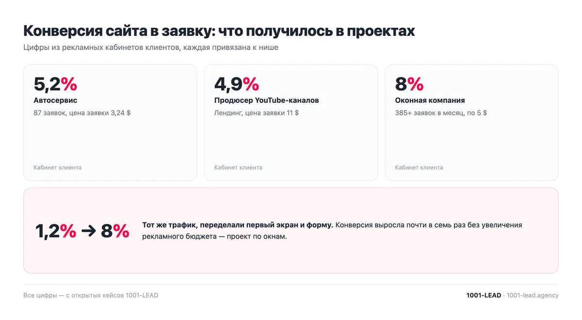 Конверсия сайта в заявку в проектах: автосервис 5,2 %, продюсер 4,9 %, окна 8 %