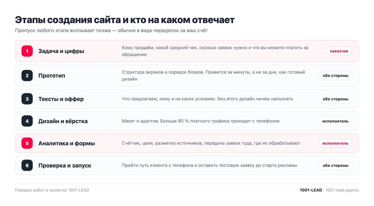 Шесть этапов создания сайта и зона ответственности заказчика и исполнителя