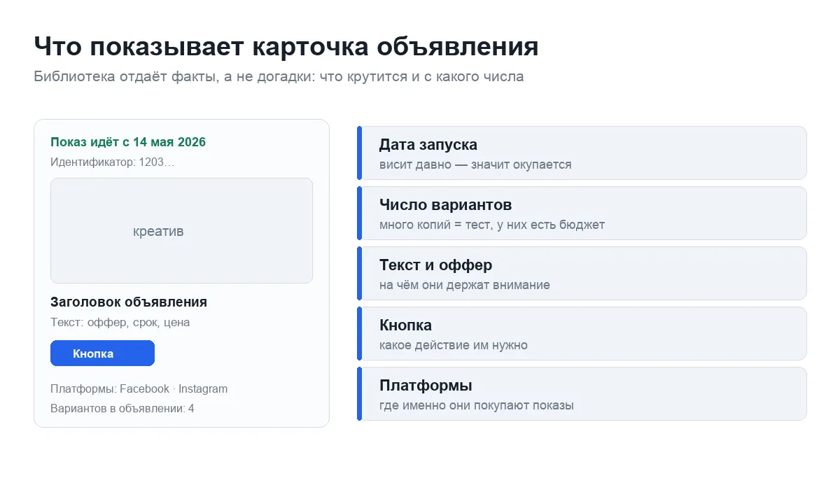 Карточка объявления в библиотеке рекламы Facebook: дата запуска, креатив, текст, кнопка