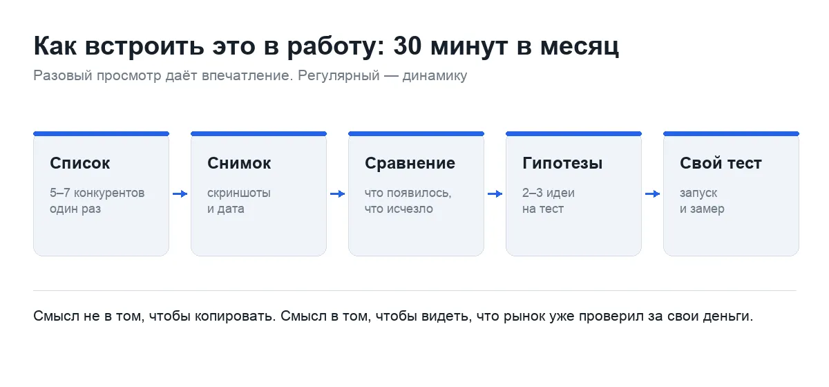 Регулярный анализ библиотеки рекламы: список, снимок, сравнение, гипотезы, тест