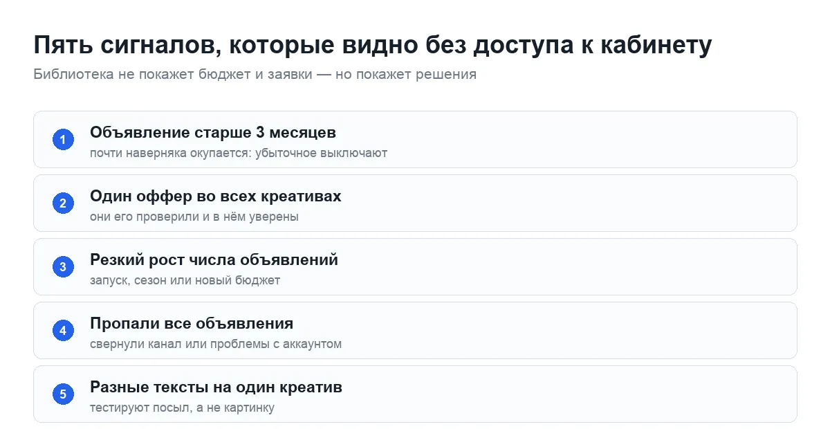 Пять сигналов в библиотеке рекламы: срок показа, число вариантов, рост объявлений