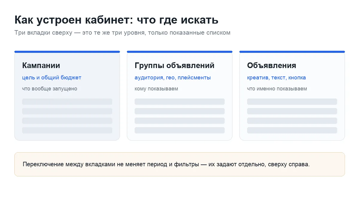 Три уровня кабинета Ads Manager: кампании, группы объявлений и объявления