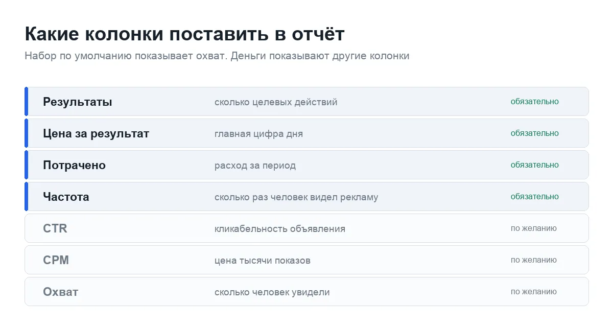 Рабочий набор колонок в отчёте Ads Manager