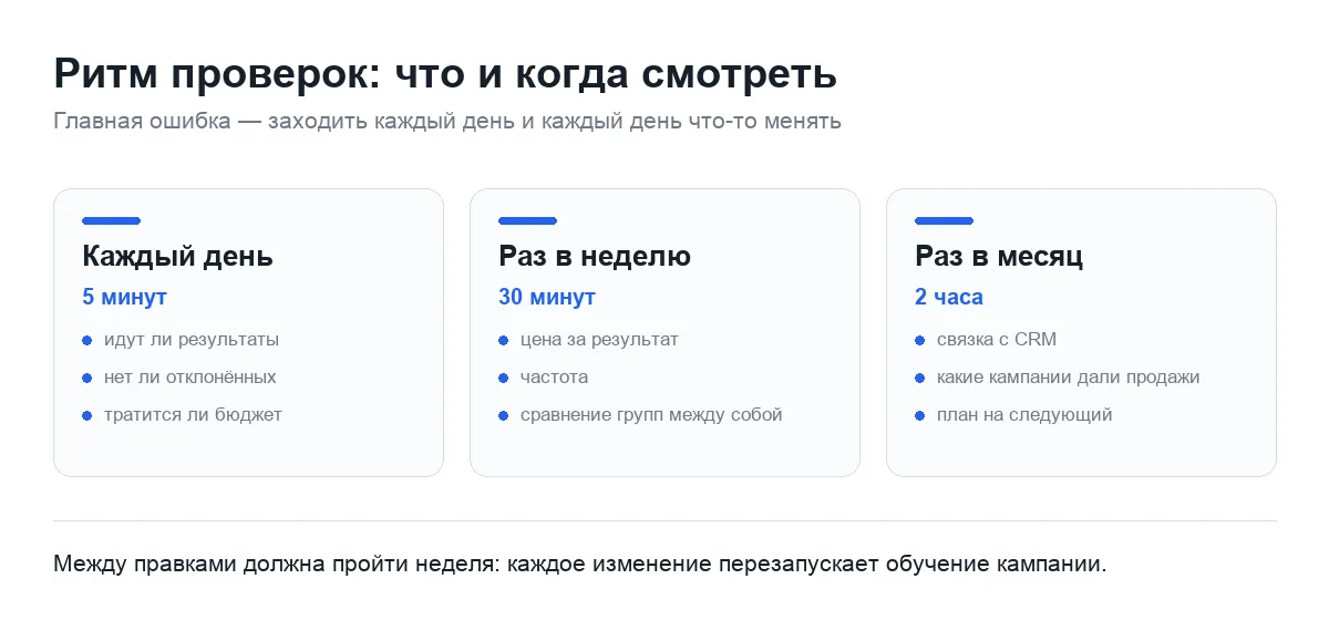 Ритм проверок Ads Manager: день, неделя, месяц