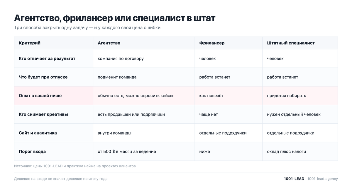 Сравнение: маркетинговое агентство, фрилансер и специалист в штате