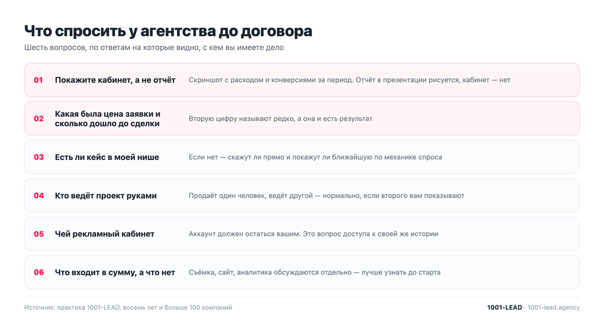 Шесть вопросов маркетинговому агентству до договора
