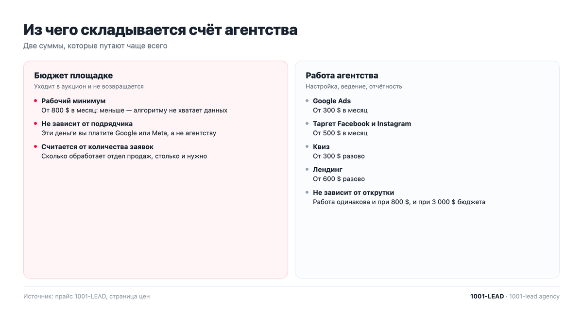 Из чего складывается счёт маркетингового агентства