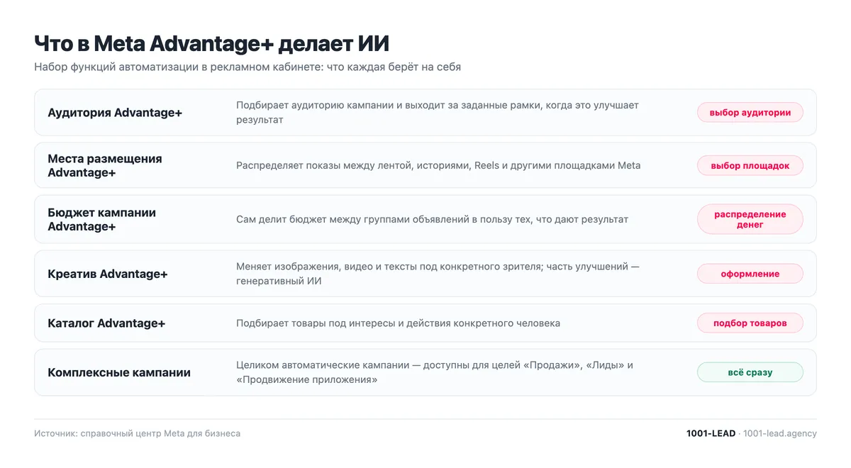 Функции Meta Advantage+: что в рекламном кабинете делает ИИ