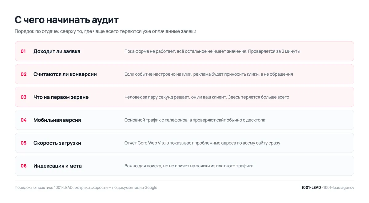 С чего начинать аудит сайта: порядок проверок по отдаче