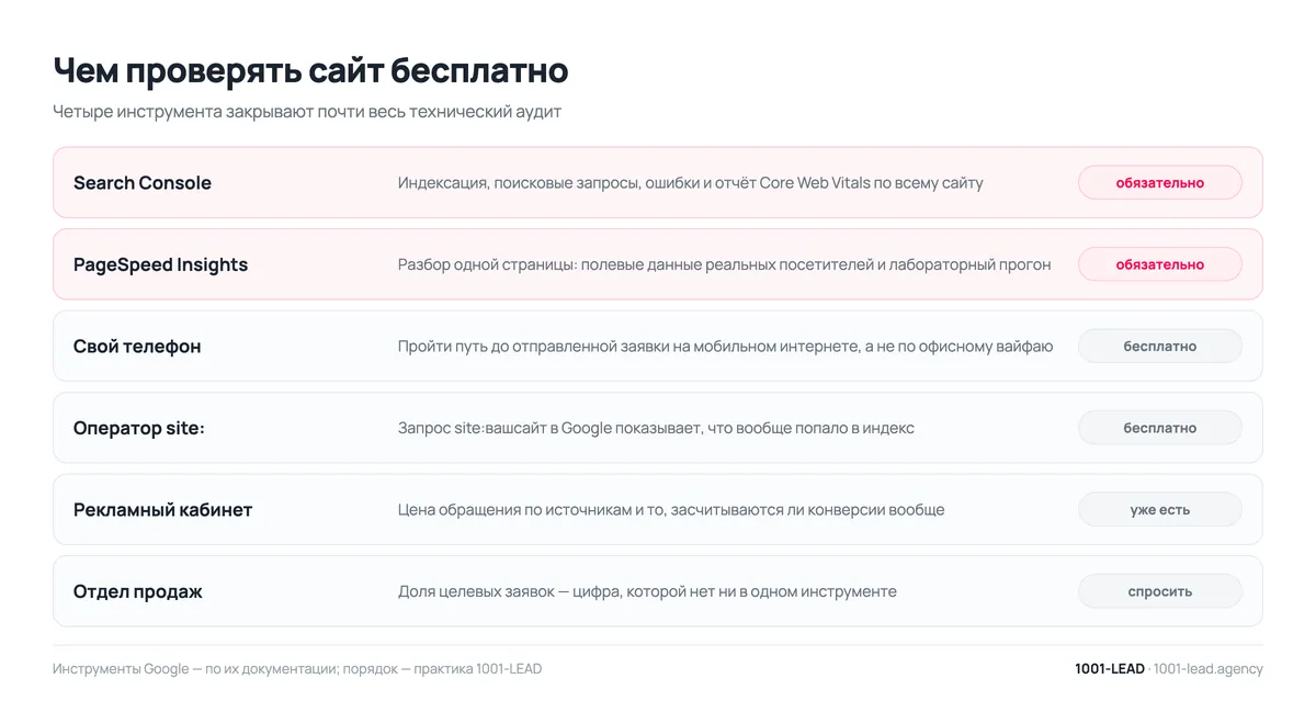 Чем проверять сайт бесплатно: инструменты аудита
