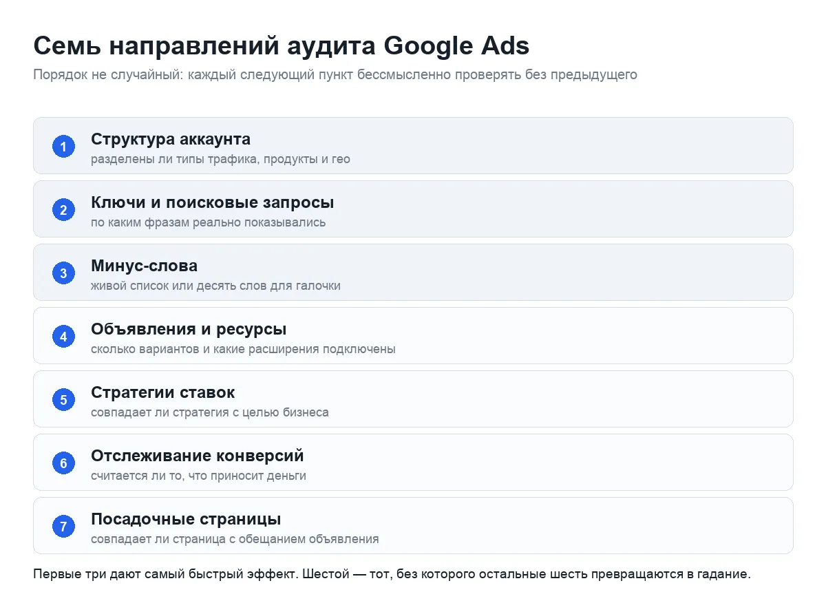 Семь направлений аудита Google Ads: структура, запросы, минус-слова, объявления, ставки, конверсии, посадочные