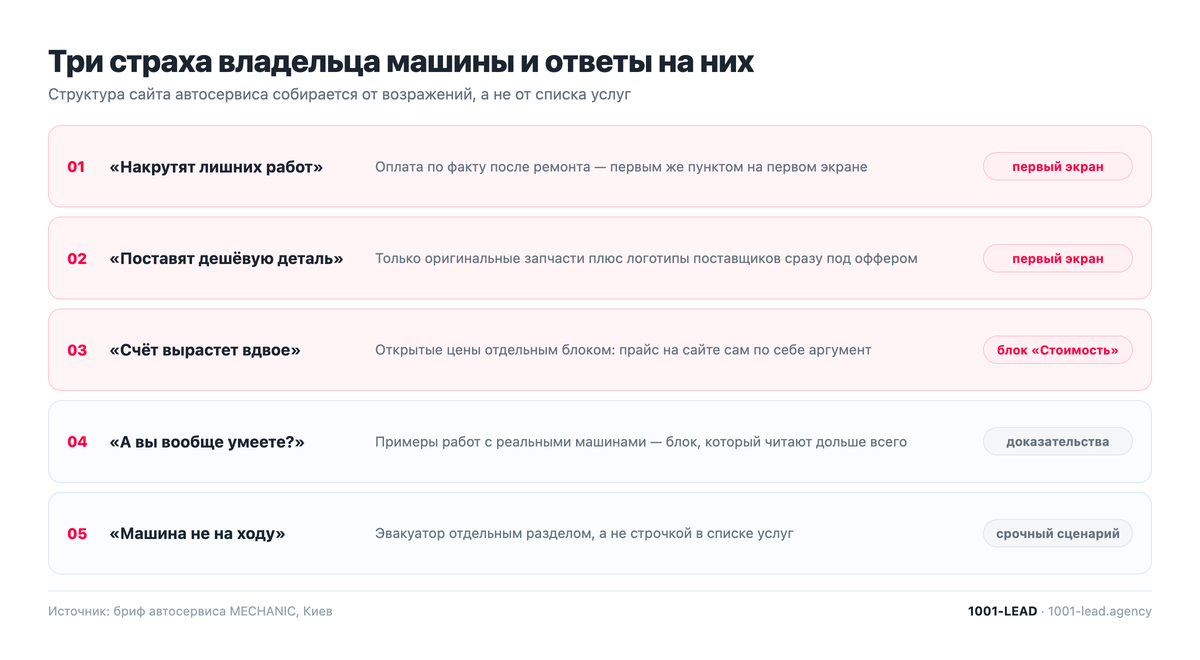 Три страха владельца машины и блоки сайта автосервиса, которые на них отвечают