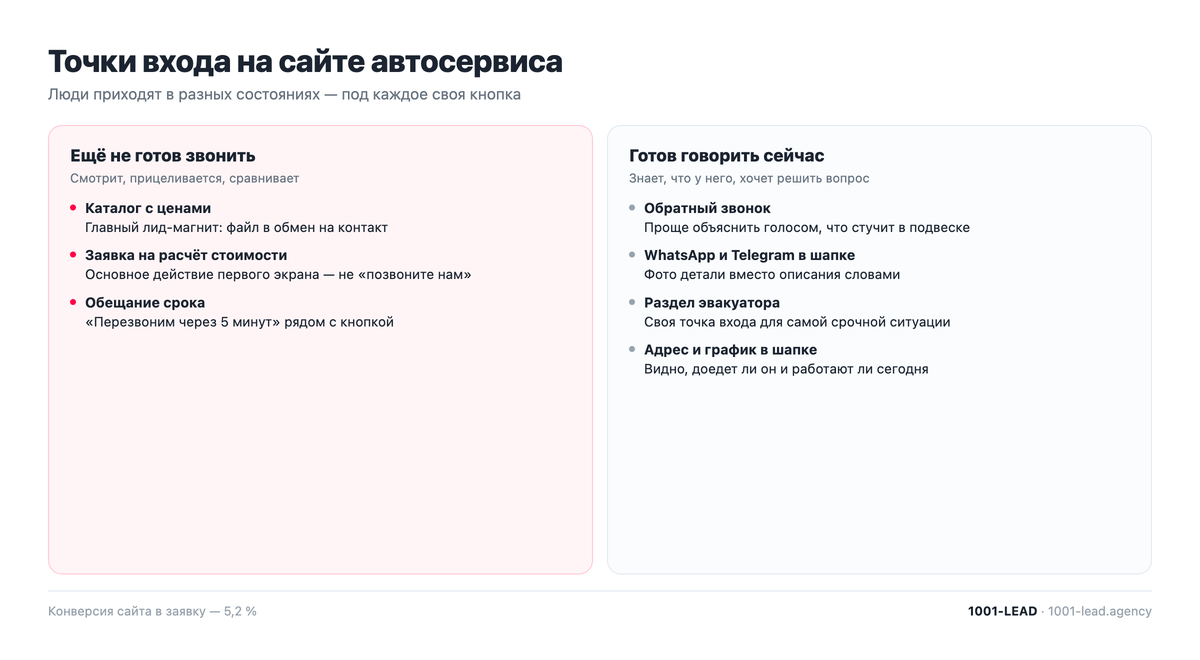 Точки входа на сайте автосервиса под разные состояния посетителя
