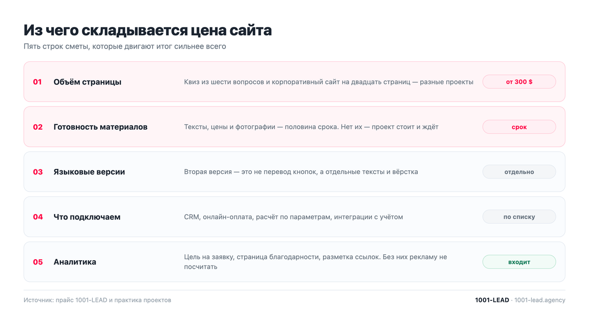 Из чего складывается цена сайта: пять строк сметы