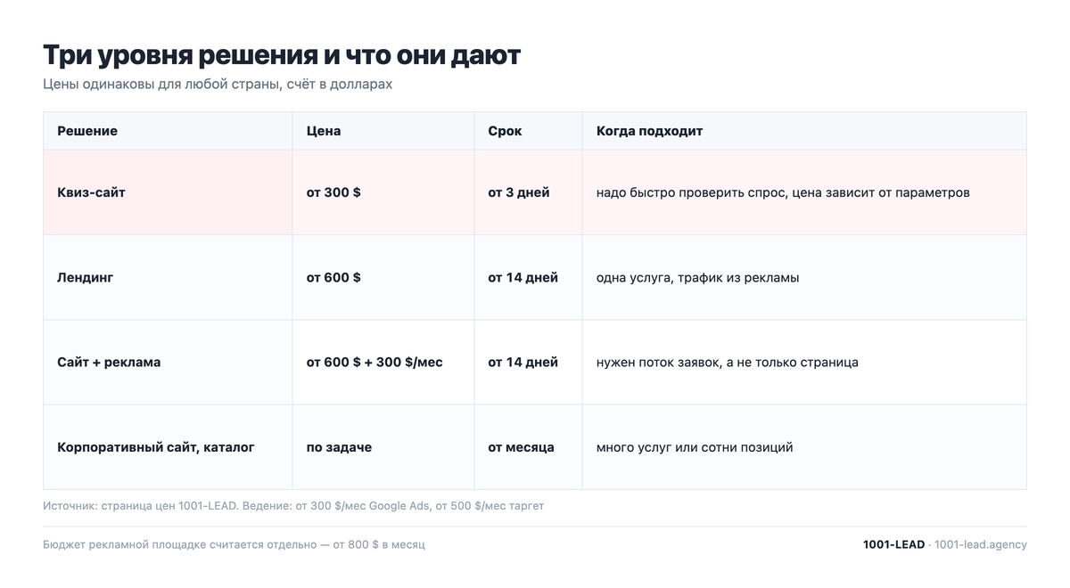Квиз, лендинг и связка сайт плюс реклама: цена, срок и кому подходит
