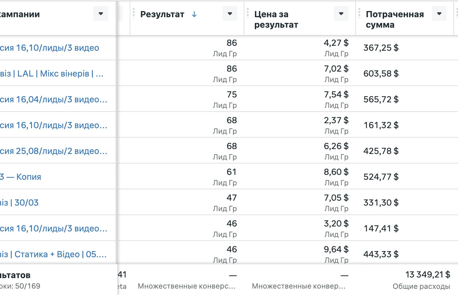 Кабинет Facebook Ads по ремонту квартир в Батуми: 169 кампаний, общий расход 13 349,21 $