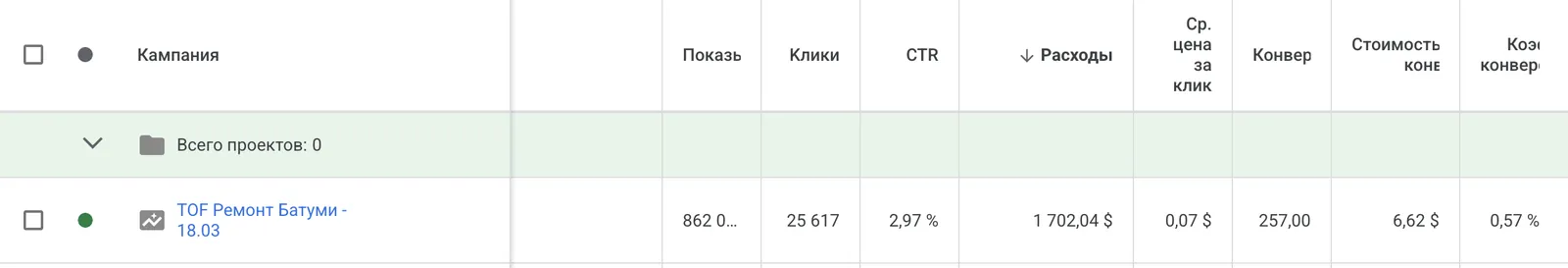 Кабинет Google Ads по ремонту квартир в Батуми: 257 конверсий по 6,62 $ при расходе 1 702,04 $
