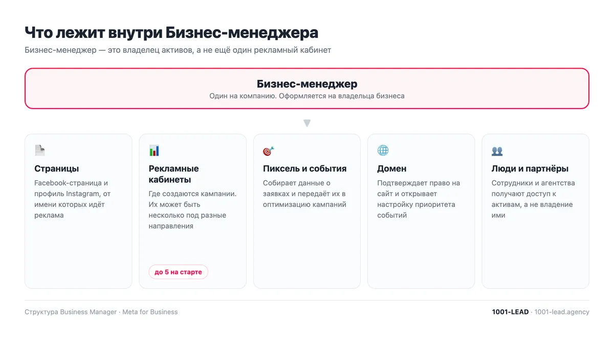 Структура Бизнес-менеджера Фейсбук: страницы, рекламные кабинеты, пиксель, домен и доступы
