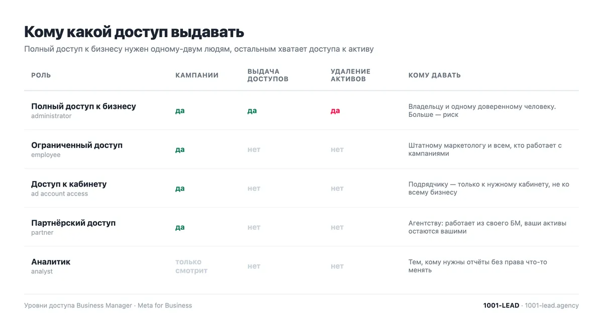 Уровни доступа в Бизнес-менеджере: полный, ограниченный, доступ к кабинету, партнёрский и аналитик