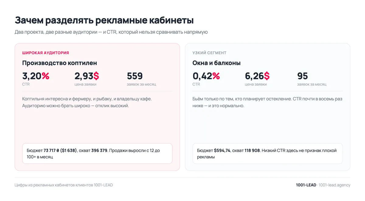 Сравнение двух рекламных кабинетов: коптильни CTR 3,20 % и заявка 2,93 $, окна CTR 0,42 % и заявка 6,26 $