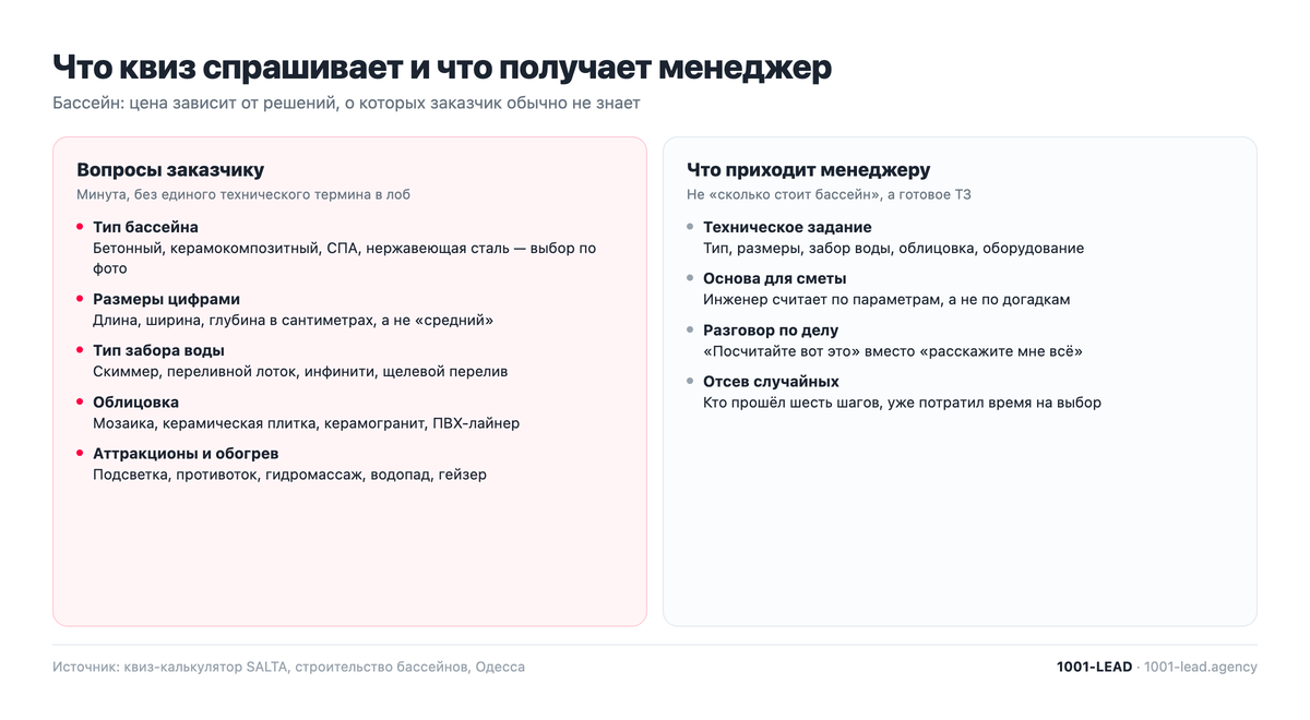 Что спрашивает квиз по бассейнам и что получает менеджер