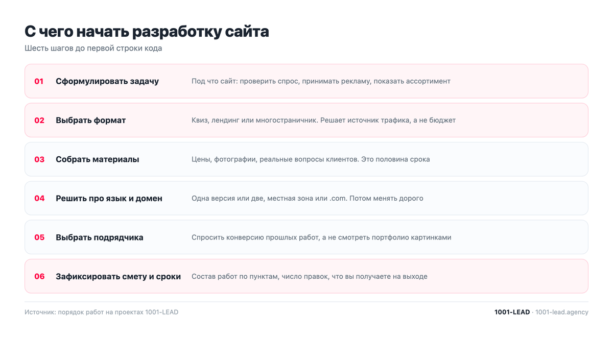 С чего начать разработку сайта: первые шаги заказчика