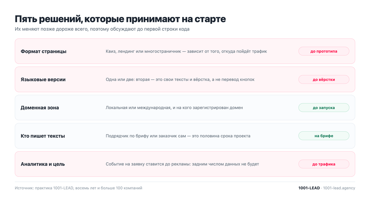 Пять решений, которые принимают до старта разработки сайта