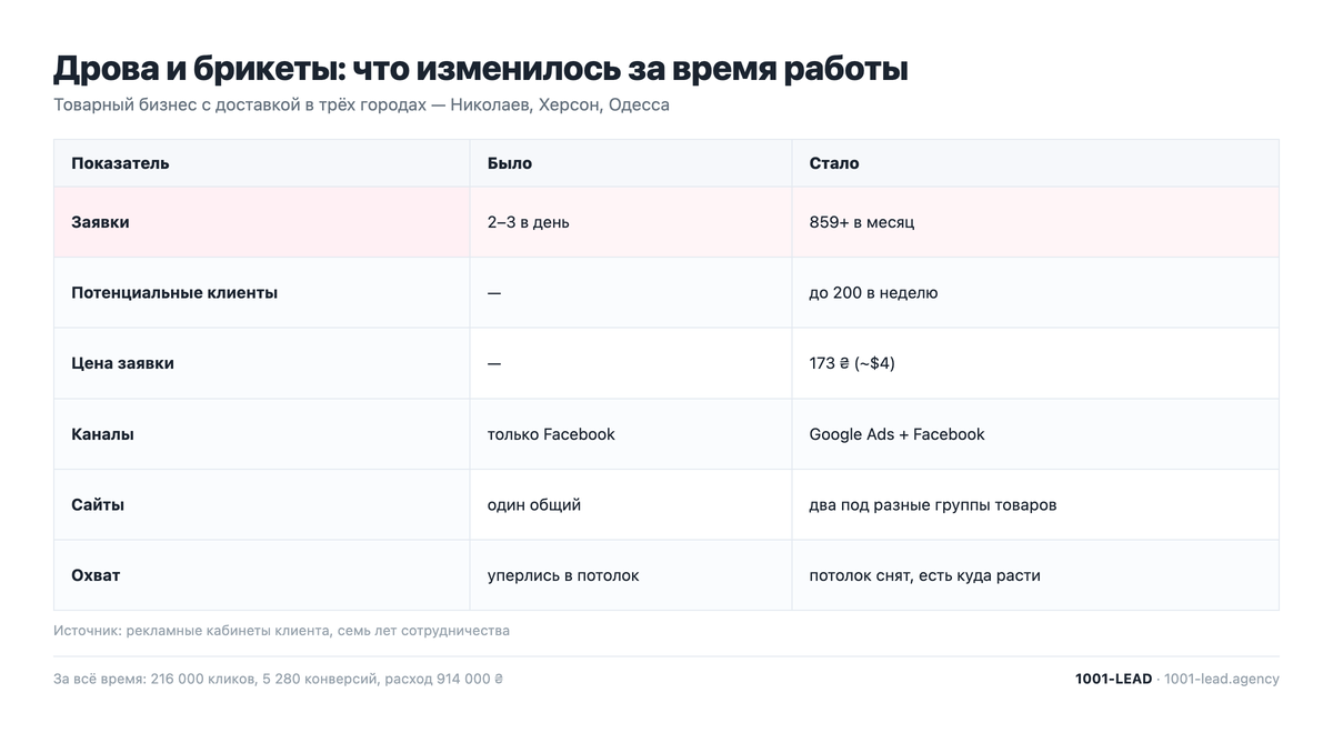Реклама дров и брикетов: сравнение показателей до и после