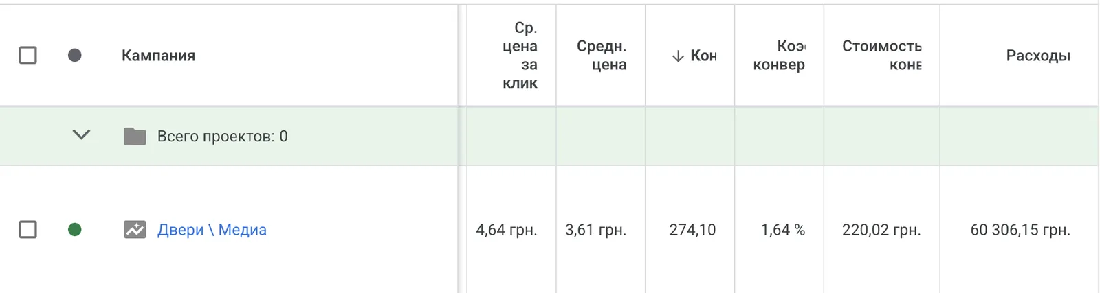 Кабинет Google Ads по дверям: медийная кампания, 274 заявки по 220,02 грн, расход 60 306 грн
