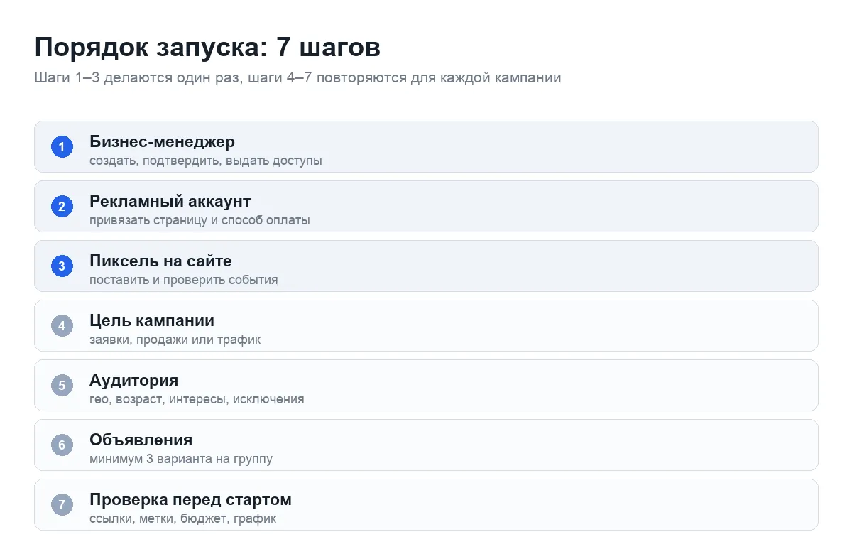 Порядок запуска рекламы в Facebook: семь шагов от бизнес-менеджера до проверки