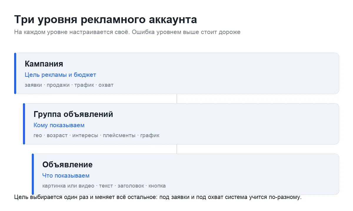 Три уровня рекламного аккаунта Facebook: кампания, группа объявлений, объявление