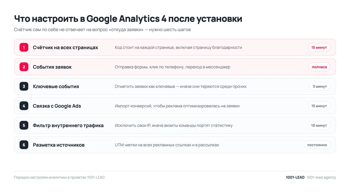 Шесть шагов настройки Google Analytics 4: счётчик, события, ключевые события, связка с Google Ads, фильтры, UTM