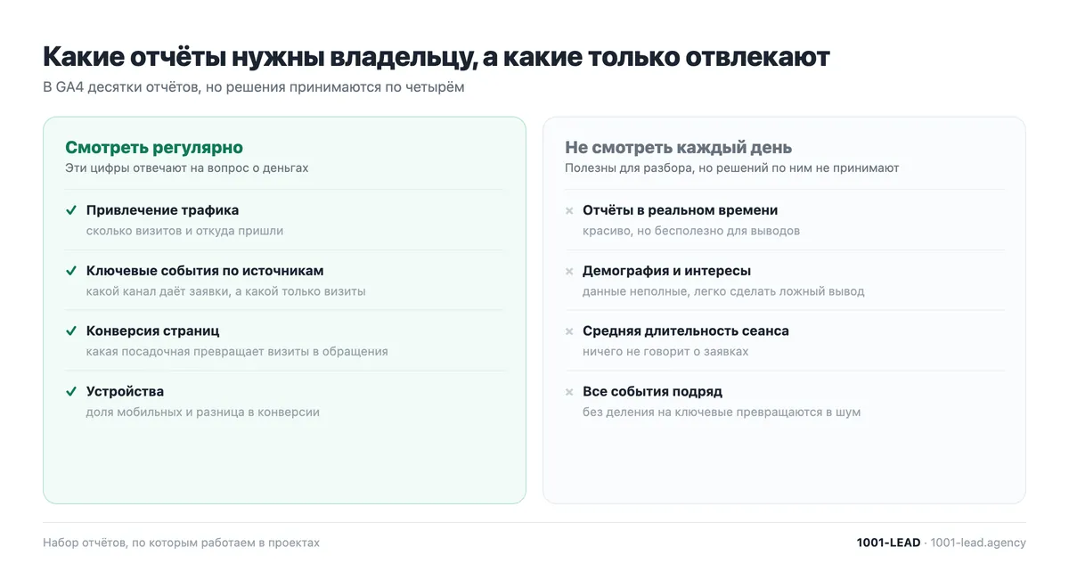Какие отчёты Google Analytics 4 нужны владельцу бизнеса и какие только отвлекают