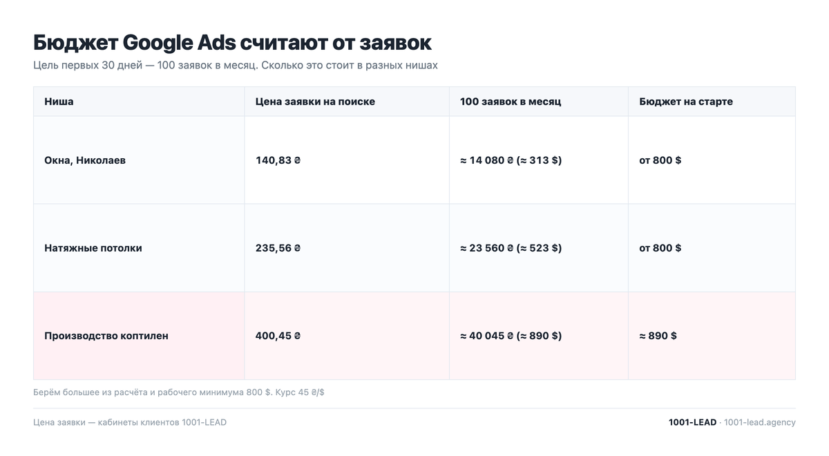 Расчёт бюджета Google Ads от нужного числа заявок для малого бизнеса