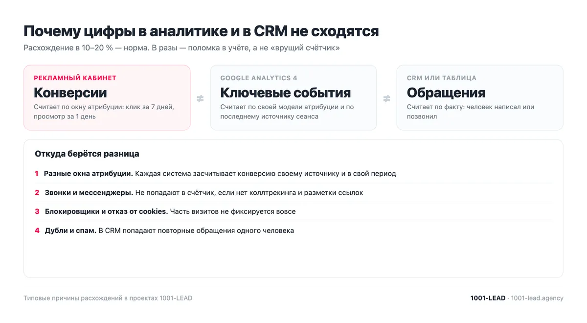 Почему число конверсий в рекламном кабинете, Google Analytics 4 и CRM не совпадает