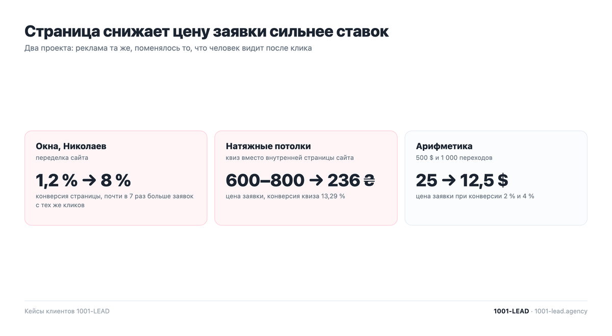 Как посадочная страница снижает цену заявки из Google Ads