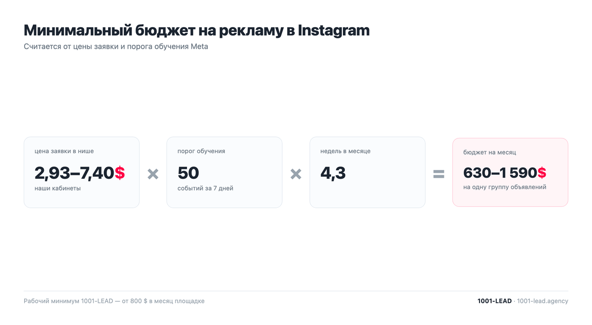 Минимальный бюджет на рекламу в Instagram: от чего он зависит
