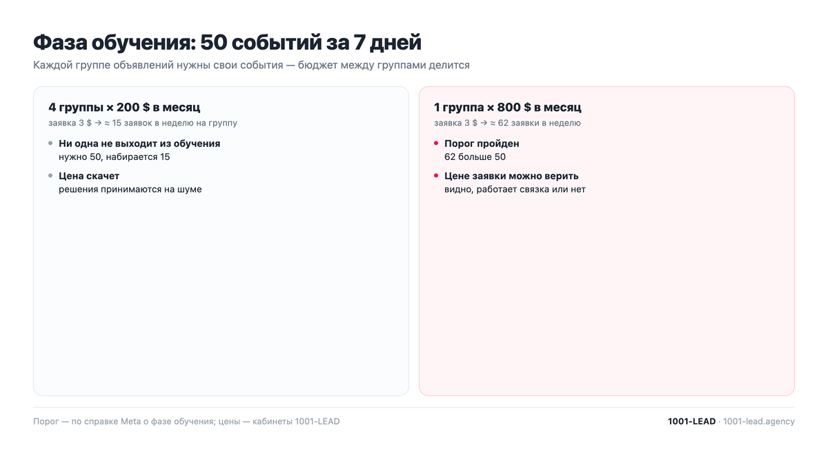 Фаза обучения в рекламе Instagram: около 50 событий за 7 дней