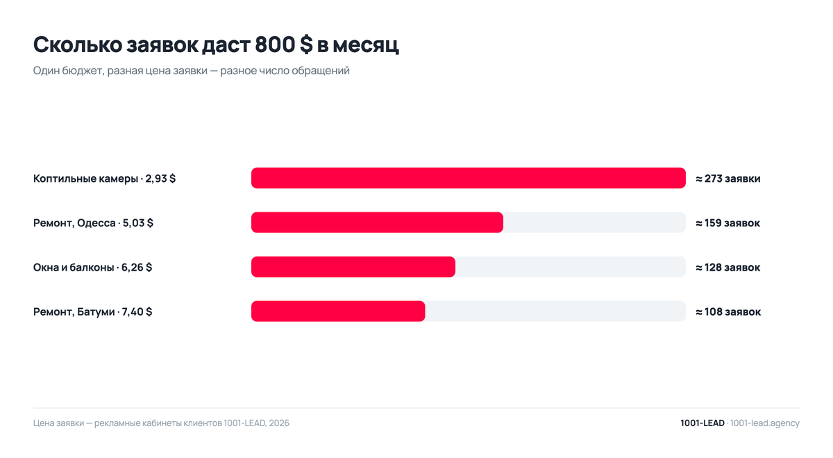 Сколько заявок даёт бюджет 800 $ на рекламу в Instagram в разных нишах