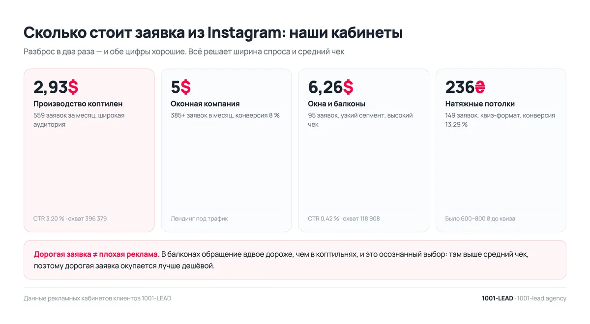 Цена заявки из Instagram в четырёх нишах: коптильни, окна, балконы, натяжные потолки