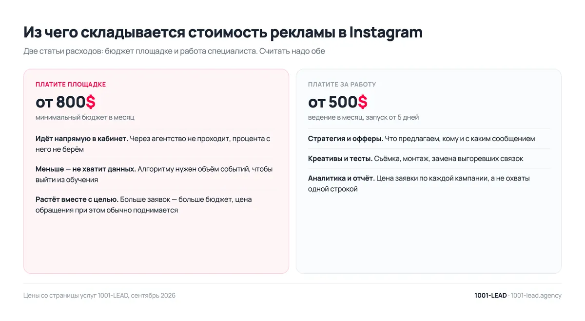 Две части бюджета на рекламу в Instagram: открутка площадке и работа специалиста
