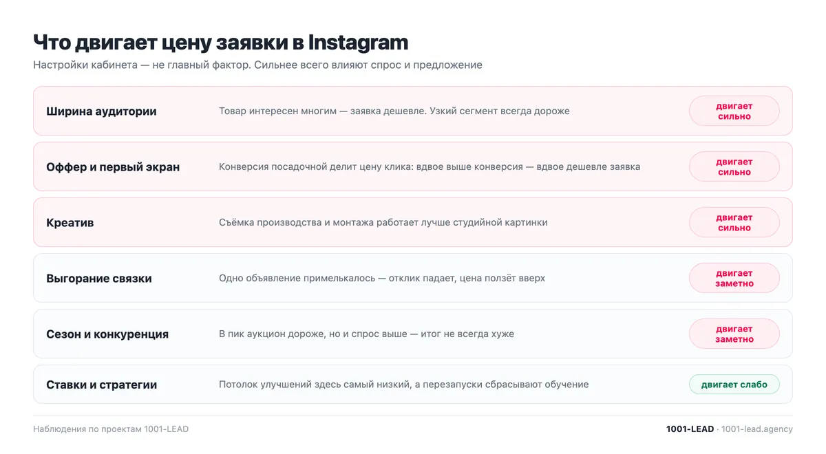 Факторы, влияющие на цену заявки в Instagram: от сильных до слабых