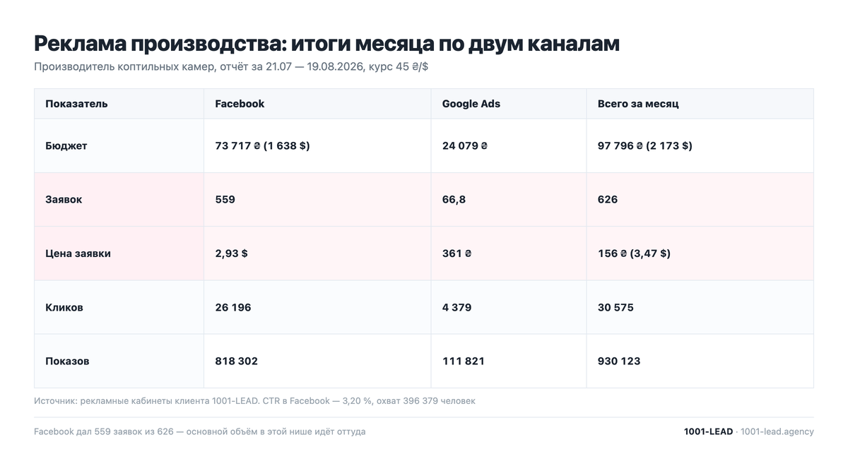 Реклама производства: итоги месяца по Facebook и Google Ads