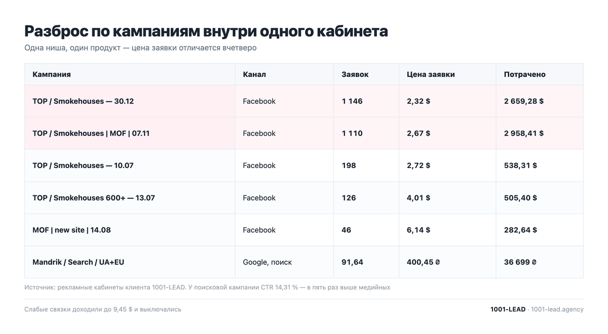 Разброс цены заявки по кампаниям в рекламе производства