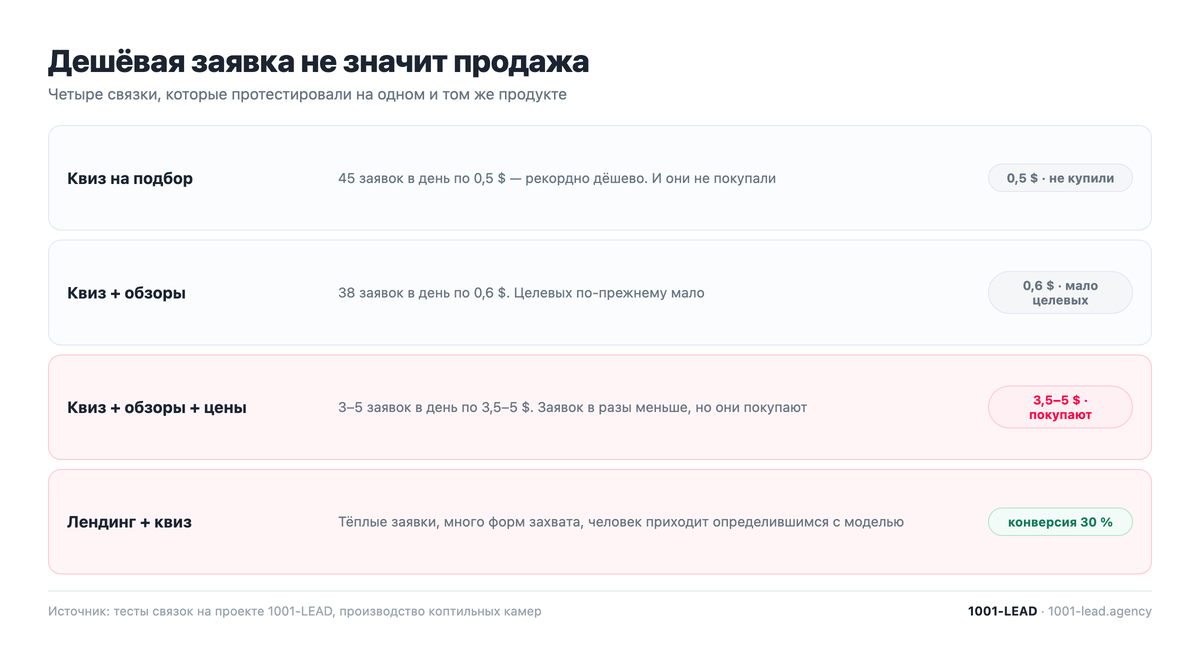 Тесты рекламных связок: дешёвая заявка не значит продажа